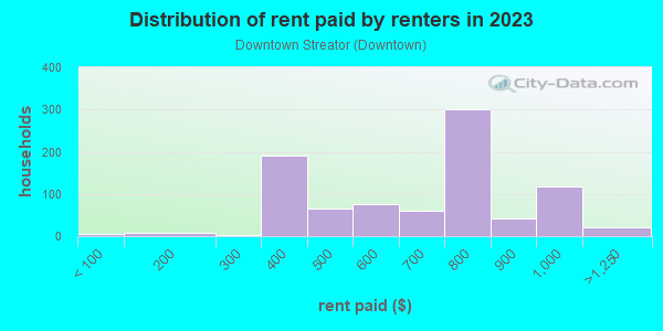 Rent paid by renters in 2013 in Downtown Streator in Streator neighborhood in IL
