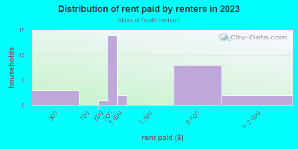 Rent paid by renters in 2013 in Villas of South Holland in South Holland neighborhood in IL