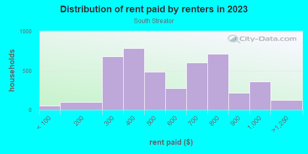Rent paid by renters in 2013 in South Streator in Streator neighborhood in IL