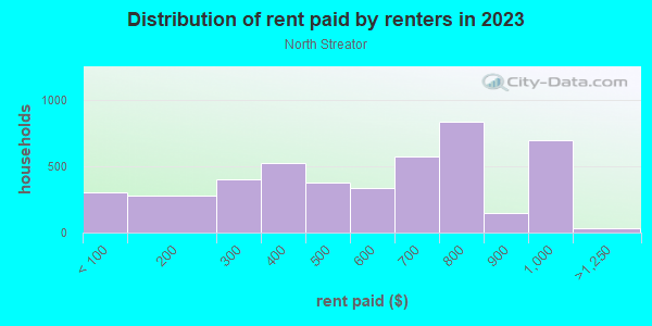 Rent paid by renters in 2013 in North Streator in Streator neighborhood in IL