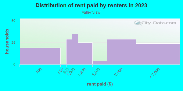 Rent paid by renters in 2013 in Valley View in Saint Charles neighborhood in IL