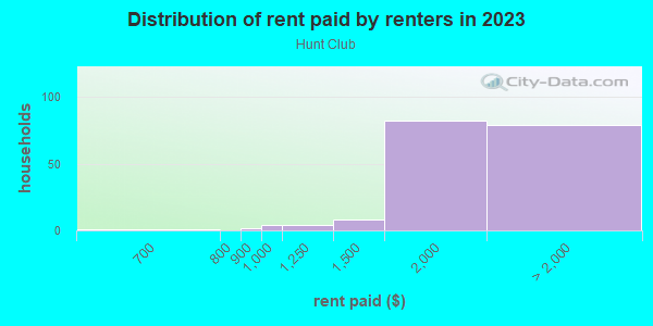 Rent paid by renters in 2013 in Hunt Club in Saint Charles neighborhood in IL