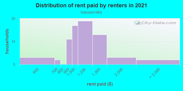 Rent paid by renters in 2013 in Harvest Hills in Saint Charles neighborhood in IL
