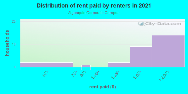 Rent paid by renters in 2013 in Algonquin Corporate Campus in Dundee neighborhood in IL