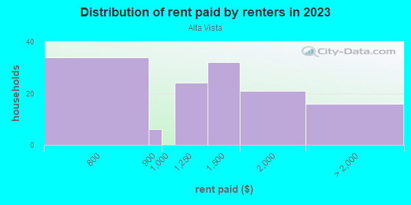 Rent paid by renters in 2013 in Alta Vista in Algonquin neighborhood in IL