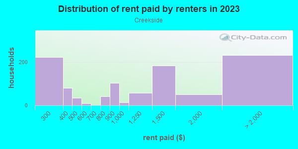 Rent paid by renters in 2013 in Creekside in Matteson neighborhood in IL