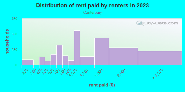 Rent paid by renters in 2013 in Canterbury in Markham neighborhood in IL