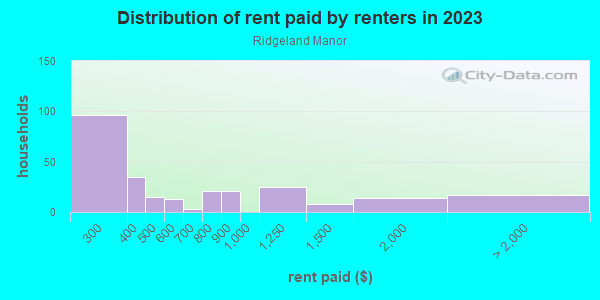 Rent paid by renters in 2013 in Ridgeland Manor in Matteson neighborhood in IL