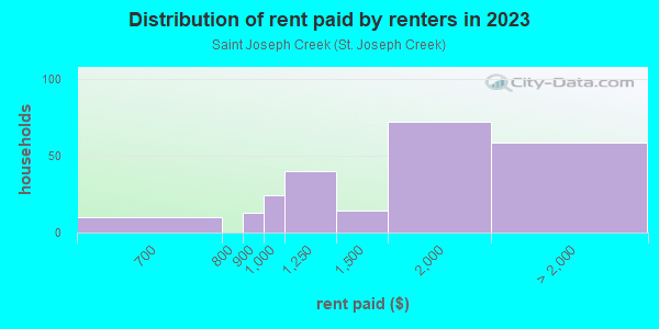 Rent paid by renters in 2013 in Saint Joseph Creek in Lisle neighborhood in IL