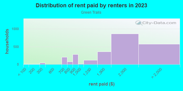 Rent paid by renters in 2013 in Green Trails in Lisle neighborhood in IL