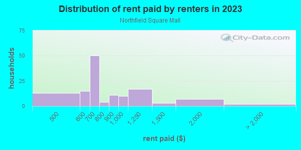 Rent paid by renters in 2013 in Northfield Square Mall in Bradley neighborhood in IL