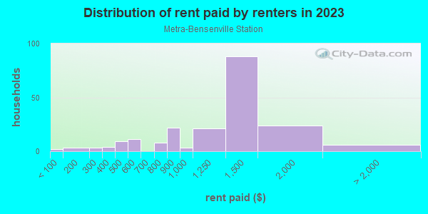 Rent paid by renters in 2013 in Metra-Bensenville Station in Bensenville neighborhood in IL