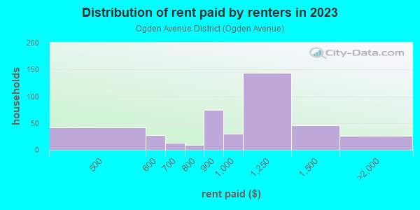 Rent paid by renters in 2013 in Ogden Avenue District in Berwyn neighborhood in IL