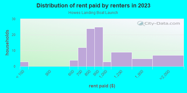 Rent paid by renters in 2013 in Howes Landing Boat Launch in Alsip neighborhood in IL