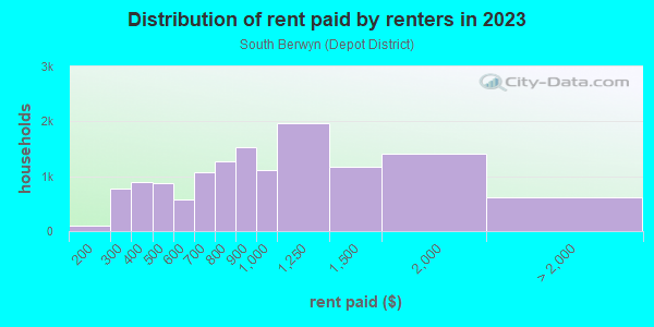 Rent paid by renters in 2013 in South Berwyn in Berwyn neighborhood in IL