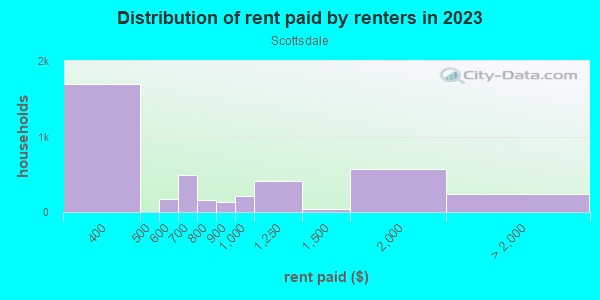 Rent paid by renters in 2013 in Scottsdale in Chicago neighborhood in IL