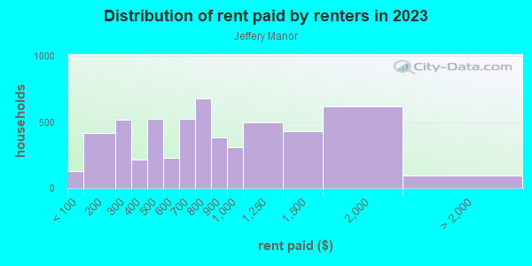 Rent paid by renters in 2013 in Jeffery Manor in Chicago neighborhood in IL
