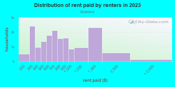 Rent paid by renters in 2013 in Brainerd in Chicago neighborhood in IL