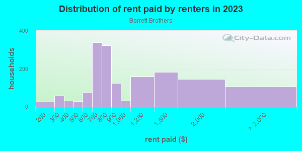 Rent paid by renters in 2013 in Barrett Brothers in Tinley Park neighborhood in IL