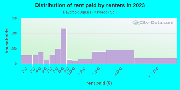 Rent paid by renters in 2013 in Maybrook Square in Maywood neighborhood in IL