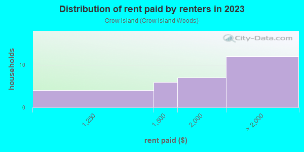 Rent paid by renters in 2013 in Crow Island in Winnetka neighborhood in IL