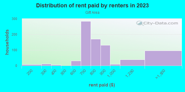 Rent paid by renters in 2013 in Gift Area in Peoria neighborhood in IL