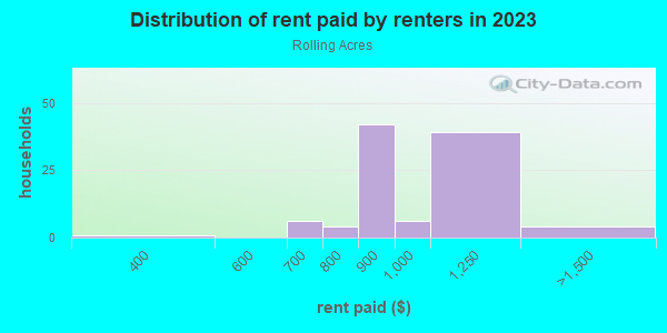 Rent paid by renters in 2013 in Rolling Acres in Peoria neighborhood in IL
