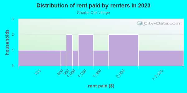 Rent paid by renters in 2013 in Charter Oak Village in Peoria neighborhood in IL