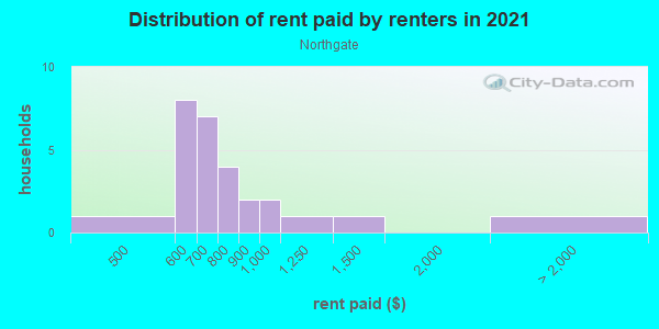 Rent paid by renters in 2013 in Northgate in Peoria neighborhood in IL