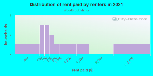 Rent paid by renters in 2013 in Woodbrook Manor in Peoria neighborhood in IL