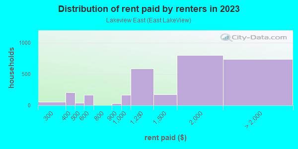 Rent paid by renters in 2013 in Lakeview East in Chicago neighborhood in IL
