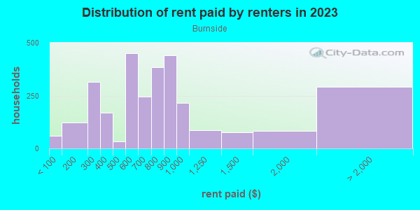 Rent paid by renters in 2013 in Burnside in Chicago neighborhood in IL