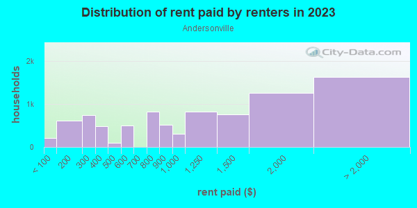 Rent paid by renters in 2013 in Andersonville in Chicago neighborhood in IL