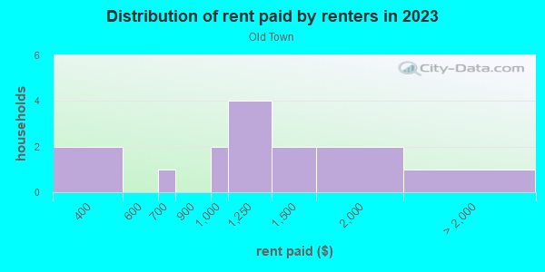 Rent paid by renters in 2013 in Old Town in Chicago neighborhood in IL