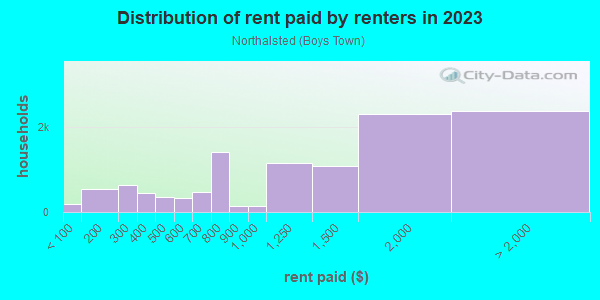 Rent paid by renters in 2013 in Northalsted in Chicago neighborhood in IL