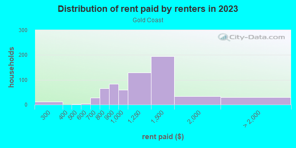 Rent paid by renters in 2013 in Gold Coast in Chicago neighborhood in IL