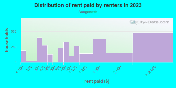 Rent paid by renters in 2013 in Sauganash in Chicago neighborhood in IL