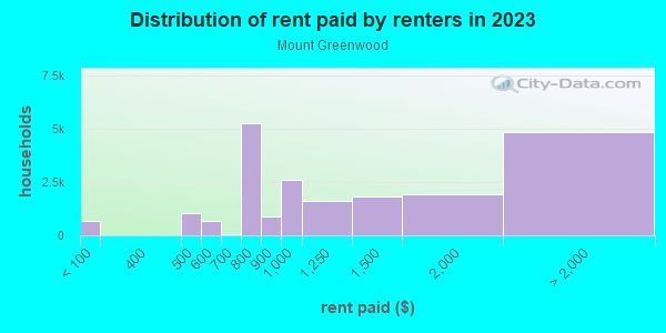 Rent paid by renters in 2013 in Mount Greenwood in Chicago neighborhood in IL