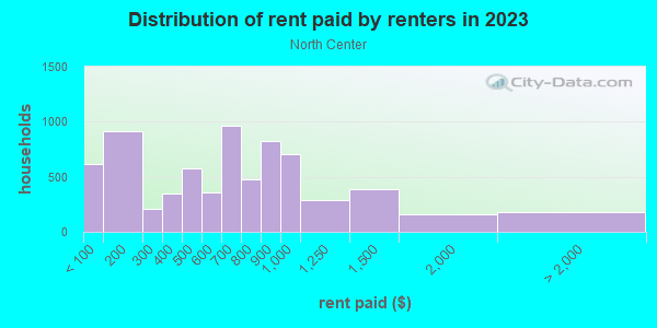 Rent paid by renters in 2013 in North Center in Chicago neighborhood in IL