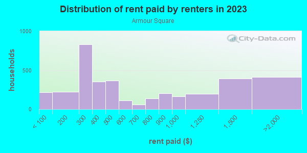Rent paid by renters in 2013 in Armour Square in Chicago neighborhood in IL