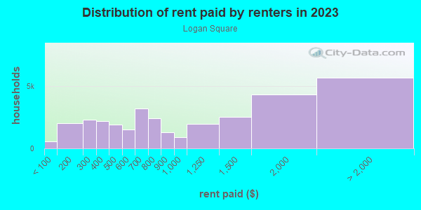 Rent paid by renters in 2013 in Logan Square in Chicago neighborhood in IL