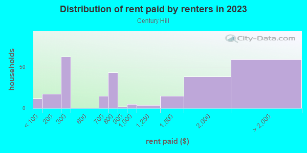 Rent paid by renters in 2013 in Century Hill in Naperville neighborhood in IL