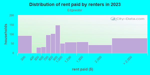 Rent paid by renters in 2013 in Edgewater in Chicago neighborhood in IL