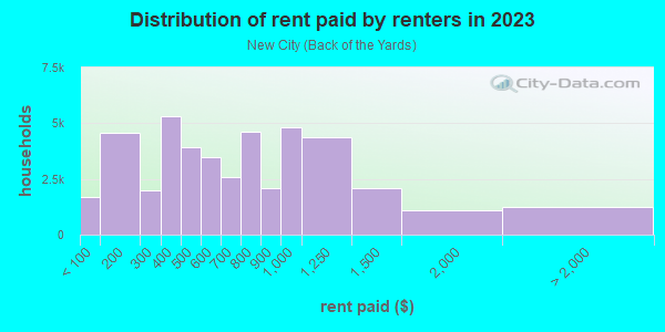 Rent paid by renters in 2013 in New City in Chicago neighborhood in IL