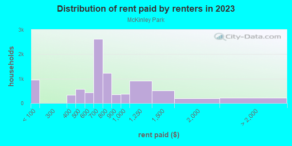 Rent paid by renters in 2013 in McKinley Park in Chicago neighborhood in IL