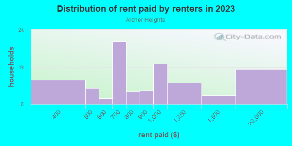 Rent paid by renters in 2013 in Archer Heights in Chicago neighborhood in IL