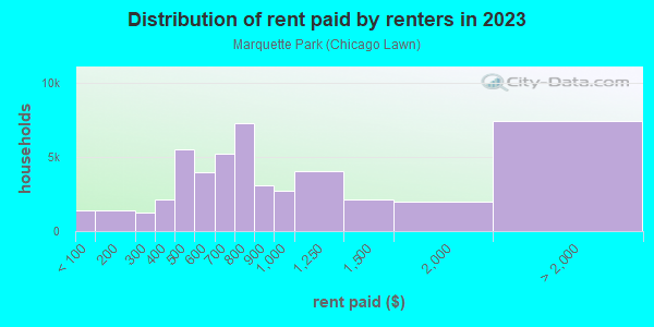 Rent paid by renters in 2013 in Marquette Park in Chicago neighborhood in IL