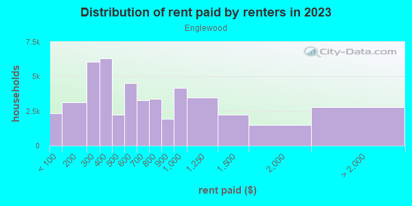 Rent paid by renters in 2013 in Englewood in Chicago neighborhood in IL