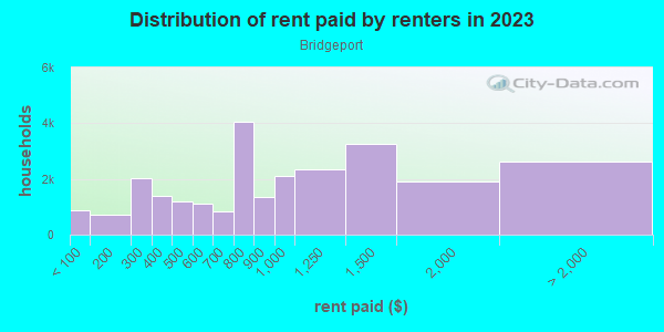 Rent paid by renters in 2013 in Bridgeport in Chicago neighborhood in IL