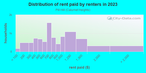 Rent paid by renters in 2013 in Pill Hill in Chicago neighborhood in IL